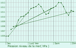 Graphe de la pression atmosphrique prvue pour Morville-ls-Vic