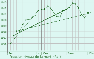 Graphe de la pression atmosphrique prvue pour Lorry-Mardigny