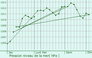 Graphe de la pression atmosphrique prvue pour Chteau-Thierry