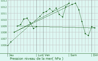 Graphe de la pression atmosphrique prvue pour La Mulatire