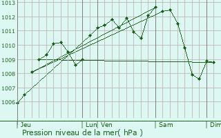 Graphe de la pression atmosphrique prvue pour Chassieu