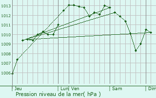 Graphe de la pression atmosphrique prvue pour Grambois