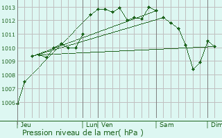 Graphe de la pression atmosphrique prvue pour Vaugines