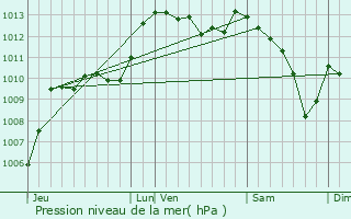 Graphe de la pression atmosphrique prvue pour Saint-Martin-de-Castillon