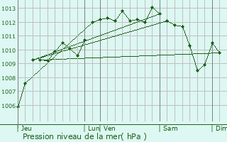 Graphe de la pression atmosphrique prvue pour Saint-Saturnin-ls-Avignon