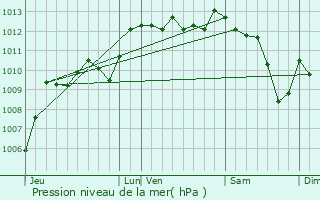 Graphe de la pression atmosphrique prvue pour Monteux