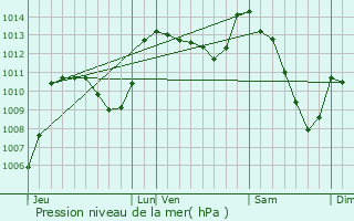 Graphe de la pression atmosphrique prvue pour Cubires