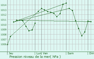 Graphe de la pression atmosphrique prvue pour Le Bleymard