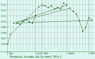 Graphe de la pression atmosphrique prvue pour Lioux