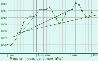 Graphe de la pression atmosphrique prvue pour Ligny-en-Barrois