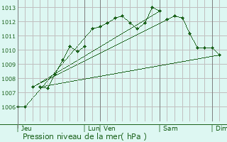 Graphe de la pression atmosphrique prvue pour Saint-Hilaire-de-Voust