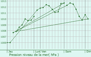 Graphe de la pression atmosphrique prvue pour Champagn