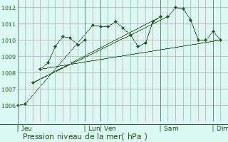 Graphe de la pression atmosphrique prvue pour Rupreux