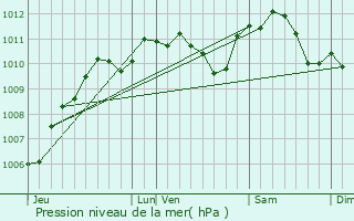 Graphe de la pression atmosphrique prvue pour Maison-Rouge