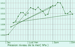 Graphe de la pression atmosphrique prvue pour Villeneuve-les-Bordes
