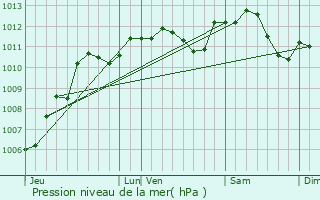 Graphe de la pression atmosphrique prvue pour Fismes