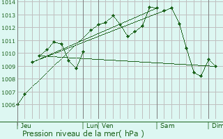 Graphe de la pression atmosphrique prvue pour Avermes