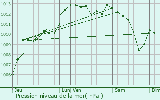 Graphe de la pression atmosphrique prvue pour Pertuis