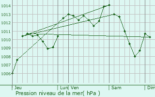 Graphe de la pression atmosphrique prvue pour Saint-Laurent-de-Trves