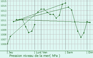 Graphe de la pression atmosphrique prvue pour Saint-Jean-la-Fouillouse