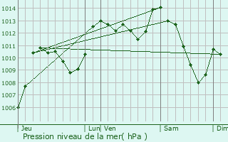 Graphe de la pression atmosphrique prvue pour Vbron