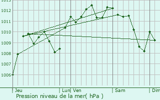 Graphe de la pression atmosphrique prvue pour Banyuls-sur-Mer