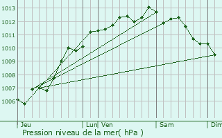 Graphe de la pression atmosphrique prvue pour Lagord