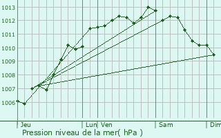 Graphe de la pression atmosphrique prvue pour Marans