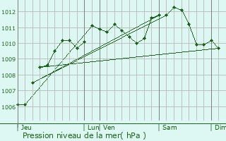 Graphe de la pression atmosphrique prvue pour Garentreville