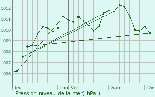 Graphe de la pression atmosphrique prvue pour La Madeleine-sur-Loing