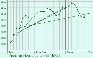 Graphe de la pression atmosphrique prvue pour Btheny