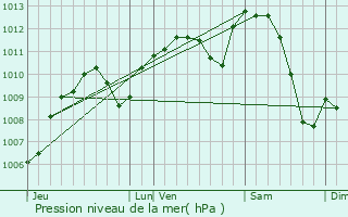 Graphe de la pression atmosphrique prvue pour L