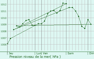 Graphe de la pression atmosphrique prvue pour Cazouls-ls-Bziers