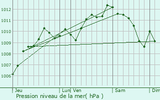 Graphe de la pression atmosphrique prvue pour Cournonterral