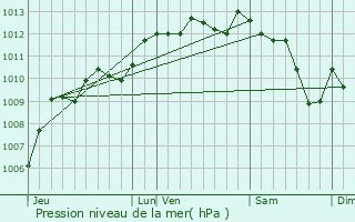 Graphe de la pression atmosphrique prvue pour Tarascon