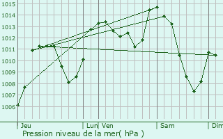 Graphe de la pression atmosphrique prvue pour Saint-Paul-le-Froid