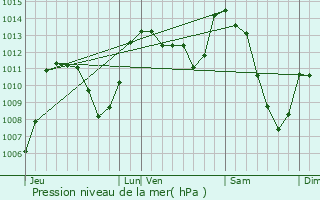 Graphe de la pression atmosphrique prvue pour Lachamp