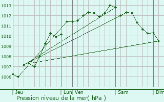 Graphe de la pression atmosphrique prvue pour Nuaill-d