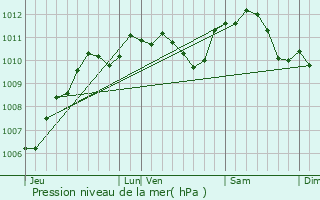 Graphe de la pression atmosphrique prvue pour La Brosse-Montceaux