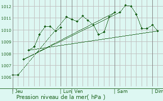 Graphe de la pression atmosphrique prvue pour Les Ormes-sur-Voulzie