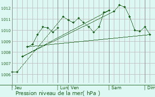 Graphe de la pression atmosphrique prvue pour Bransles