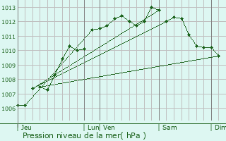 Graphe de la pression atmosphrique prvue pour Bouill-Courdault