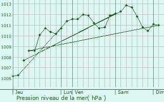 Graphe de la pression atmosphrique prvue pour Mourmelon-le-Grand