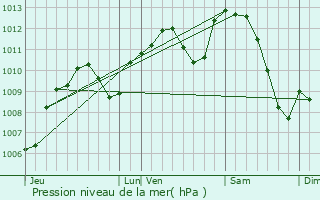 Graphe de la pression atmosphrique prvue pour Les Sauvages