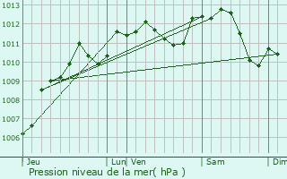 Graphe de la pression atmosphrique prvue pour Malesherbes