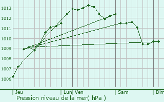 Graphe de la pression atmosphrique prvue pour Bormes-les-Mimosas