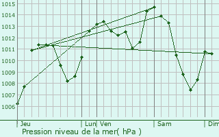 Graphe de la pression atmosphrique prvue pour Saint-Pierre-le-Vieux