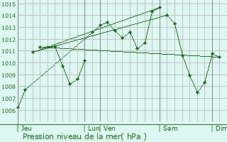 Graphe de la pression atmosphrique prvue pour Saint-Privat-du-Fau