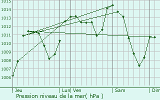 Graphe de la pression atmosphrique prvue pour Sainte-Colombe-de-Peyre