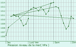 Graphe de la pression atmosphrique prvue pour Les Vignes